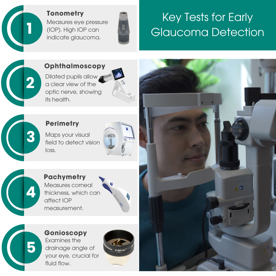 Test for Glaucoma