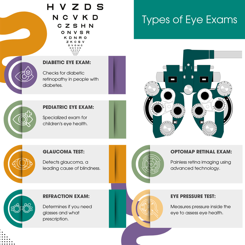 Types of Eye Exams