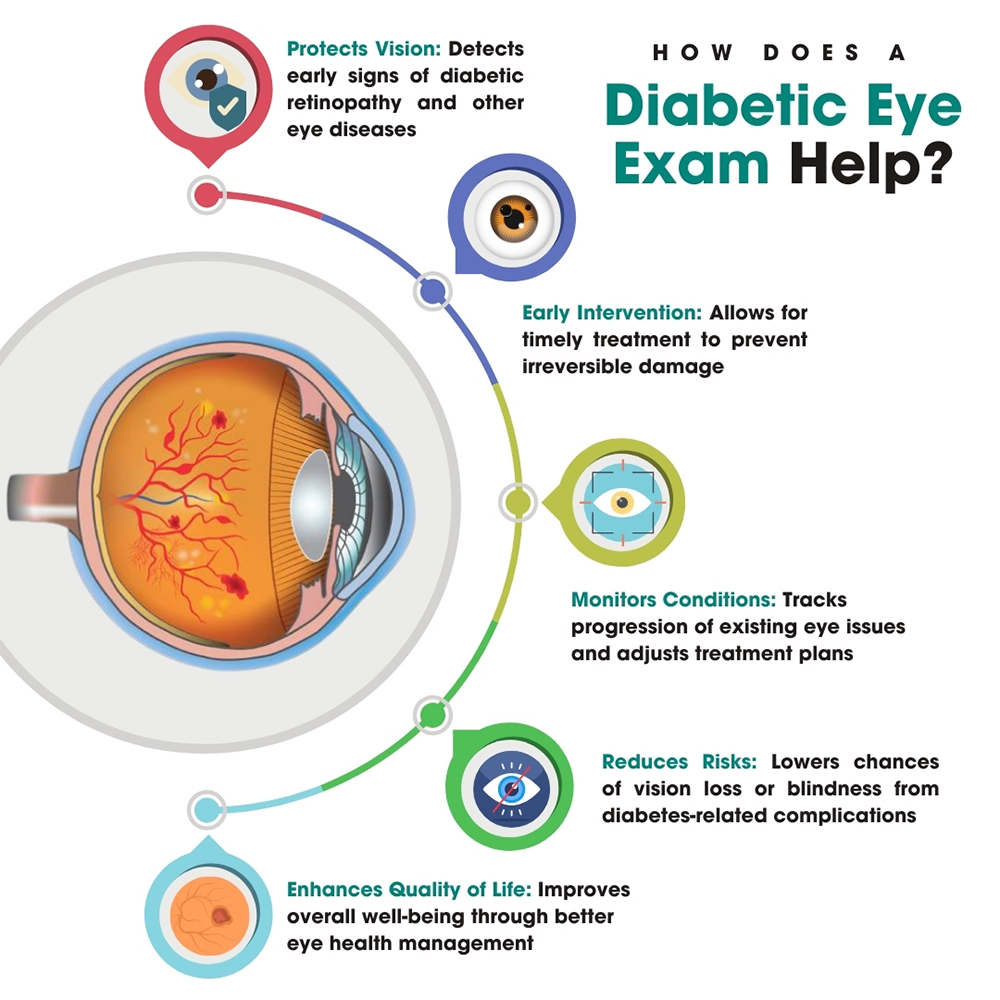 How Does Diabetic Eye Exam Help?